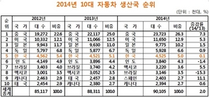 [NSP PHOTO]지난해 中자동차생산 2372만대 세계1위…한국 10년 연속 세계 5위