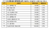 [NSP PHOTO]홈플러스, 설 선물세트 사전 예약…전년比 매출신장률 55.4%