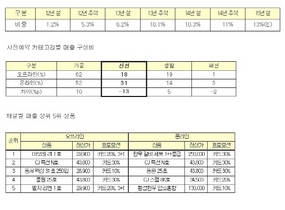 [NSP PHOTO]이마트, 올 설명절 사전예약 세트판매 전년比 58% 매출 신장