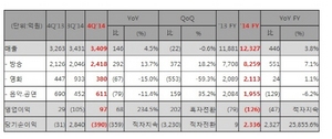 [NSP PHOTO]CJ E&M, 4분기 매출·영업이익 전년동기비 4.5% 234.5%↑