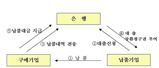 NSP통신-외상매출채권 담보대출 구조