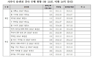 [NSP PHOTO]현대건설, 2월 현재 사우디 송전선및 변전소 분야 총 13건 공사진행