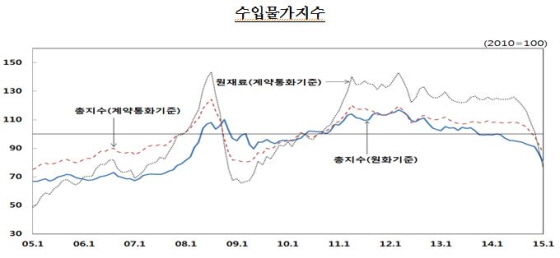 NSP통신-(자료제공=한국은행)