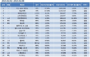 [NSP NEWS Image]게임동향, 게임 사용시간 던전앤파이터↑…리니지2↓·16위 기록