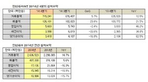 [NSP PHOTO]인터파크INT, ENT부문 역대 최고 공연판매…투어 매출 33.4%↑