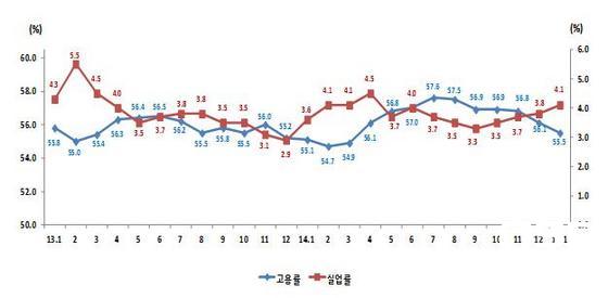 NSP통신-부산지역 고용률 및 실업률 추이. (자료=동남지방통계청 제공)