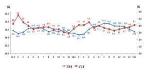 [NSP PHOTO]부산 실업률 4%대 진입...실업자 급증