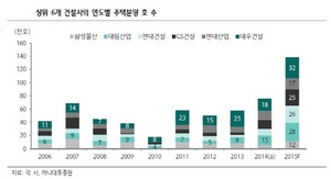 [NSP PHOTO]올해 상위 6개건설사, 분양목표 13만8천가구…전년비 83%↑