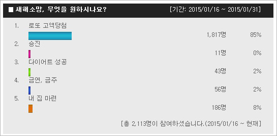 [NSP PHOTO]설 명절 앞두고 새해소망 1위는? 역시나..