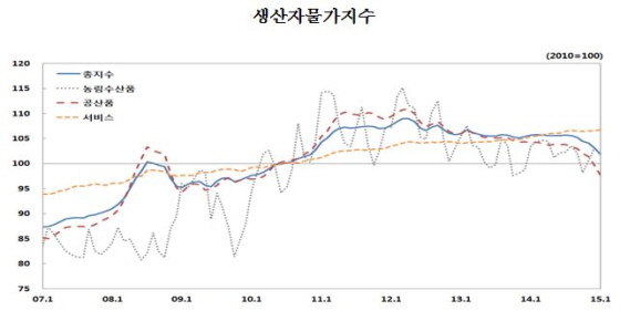 NSP통신-(자료제공=한국은행)