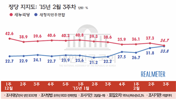 NSP통신-(자료=리얼미터 제공)