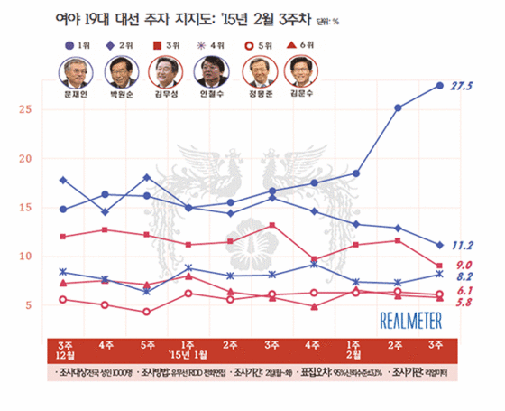 NSP통신-(자료=리얼미터 제공)