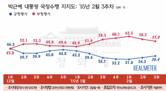 NSP통신-(자료=리얼미터 제공)