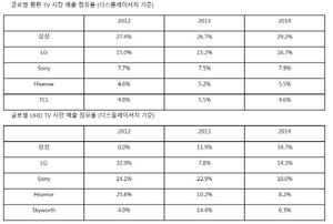 [NSP PHOTO]삼성전자, 글로벌 TV시장 점유율 29.2%로 역대최고 기록