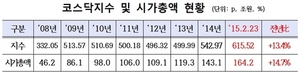 [NSP PHOTO]코스닥지수, 615.52p기록 6년 8개월 만 최고치 경신