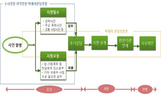 NSP통신-피해자 보호 흐름도. (자료 = 부산지방경찰청 제공)