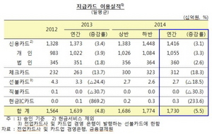 [NSP PHOTO]지난해 카드 사용 1조 7천억원…체크카드 중심 증가세 확대