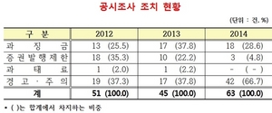 [NSP PHOTO]금감원, 지난해 공시위반 63건 적발…전년 比 40.0%↑