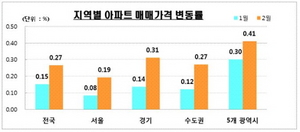 [NSP PHOTO]서울 및 전국 아파트 매매가 상승폭 확대…전세가 상승세 지속