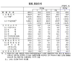 [NSP PHOTO]1월 경상수지 69억 4천만달러 기록…35개월째 흑자 행진