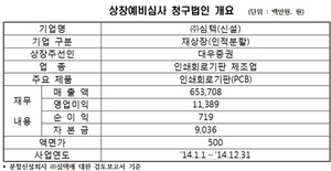 [NSP PHOTO]거래소, 주식회사 심텍 코스닥 상장예심 청구서 접수