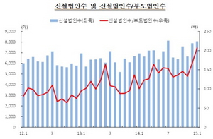 [NSP PHOTO]1월 신설법인수 8070개 기록…소액규모 법인 크게 증가