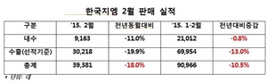 [NSP PHOTO]한국지엠, 2월 3만 9381대 판매…전년 동월比18.0%↓