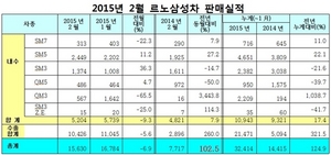 [NSP PHOTO]르노삼성차, 2월 1만 5630대 판매…전년 동월比 102.5%↑