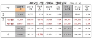 [NSP PHOTO]기아차, 2월 22만 1669대 판매…전년 동월比 8.7%↓