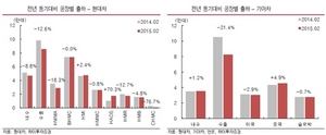 [NSP PHOTO]현대·기아차, 2월 판매 각각 5,5%·8,7%↓…하이투자증권, 2분기 반등 기대