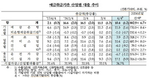 [NSP PHOTO]4분기 산업대출 증가 지속…기업 투자수요 늘어