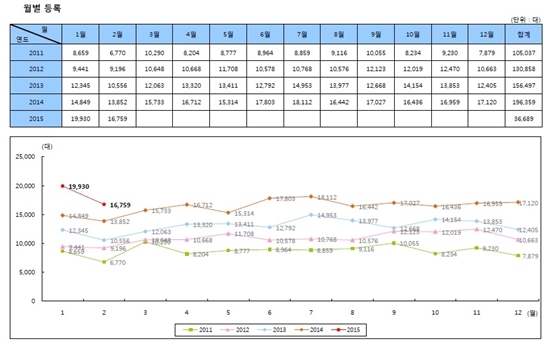 [NSP PHOTO]2월, 수입차 1만6759대 신규 등록…전월 比15.9%↓