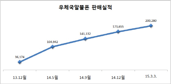 NSP통신-우체국 알뜰폰 판매실적 (우본 제공)