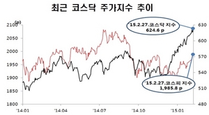 [NSP PHOTO]2월말, 외국인 코스닥 보유 투자 규모 18조 원…14개월만 52.54% 급증