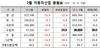 [NSP PHOTO]2월내수, 전년 동월比 국산차 0.8%↓ 수입차 24.9%↑