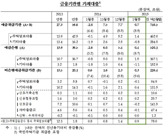 NSP통신-(자료=한국은행)