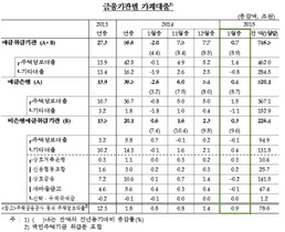 [NSP PHOTO]비수기에도 예금기관 가계대출 증가세 지속…전월比 7천억원↑