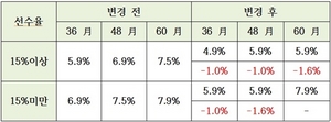 [NSP PHOTO]현대차, 전 차종 할부 기준금리 평균 1%p 인하