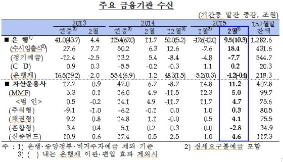 NSP통신-(자료제공=한국은행)