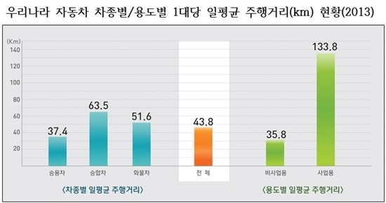 [NSP PHOTO]자동차, 하루평균 43.8km주행…승합차 63.5km 화물차 51.6km 승용차 37.4km 순