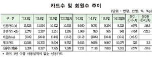 [NSP PHOTO]지난해, 신용카드·회원수 전년 比 각각 9.5%·7.6%↓