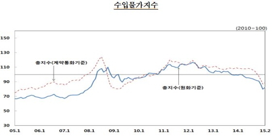 NSP통신-(자료제공=한국은행)