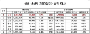 [NSP PHOTO]삼성생명·화재, 보험금 지급거절 1위…AIA생명·흥국화재, 지급거절률 1위