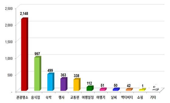 NSP통신-SNS 자료를 분석한 결과 야경에 대한 관광객들의 관심이 급증한 것으로 드러났다.(자료 = 해운대구청 제공)