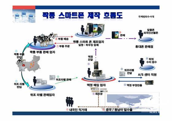 NSP통신-짝퉁 스마트폰 제작 흐름도. (부산지방경찰청 제공)