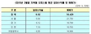 [NSP PHOTO]전국 오피스텔 임대수익률 연 6.02%…지난해比 서울↓ 경기·인천↑