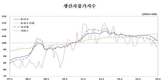 NSP통신-(자료제공=한국은행)