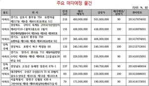 [NSP PHOTO]캠코, 아파트 등 970억 원 규모 압류재산 공매…감정가 70%이하 547건 포함