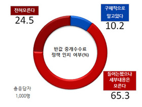 [NSP PHOTO]경기도민 89.8% 부동산 반값 중개수수료 잘 모른다