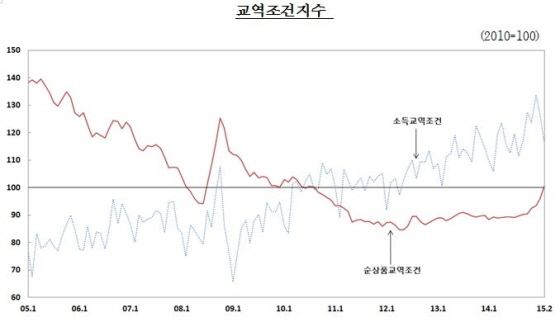 NSP통신-(자료제공=한국은행)